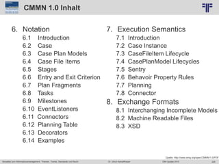 228
© PROJECT CONSULT Unternehmensberatung Dr. Ulrich Kampffmeyer GmbH 2011 / Autorenrecht: <Vorname Nachname> Jun-15 / Quelle: PROJECT CONSULT 2
Aktuelles zum Informationsmanagement: Themen, Trends, Standards und Recht EIM Update 2015Dr. Ulrich Kampffmeyer
CMMN 1.0 Inhalt
7. Execution Semantics
7.1 Introduction
7.2 Case Instance
7.3 CaseFileItem Lifecycle
7.4 CasePlanModel Lifecycles
7.5 Sentry
7.6 Behavoir Property Rules
7.7 Planning
7.8 Connector
8. Exchange Formats
8.1 Interchanging Incomplete Models
8.2 Machine Readable Files
8.3 XSD
6. Notation
6.1 Introduction
6.2 Case
6.3 Case Plan Models
6.4 Case File Items
6.5 Stages
6.6 Entry and Exit Criterion
6.7 Plan Fragments
6.8 Tasks
6.9 Milestones
6.10 EventListeners
6.11 Connectors
6.12 Planning Table
6.13 Decorators
6.14 Examples
Quelle: http://www.omg.org/spec/CMMN/1.0/PDF
 