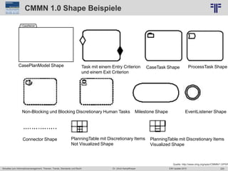229
© PROJECT CONSULT Unternehmensberatung Dr. Ulrich Kampffmeyer GmbH 2011 / Autorenrecht: <Vorname Nachname> Jun-15 / Quelle: PROJECT CONSULT 2
Aktuelles zum Informationsmanagement: Themen, Trends, Standards und Recht EIM Update 2015Dr. Ulrich Kampffmeyer
CMMN 1.0 Shape Beispiele
CasePlanModel Shape
Non-Blocking und Blocking Discretionary Human Tasks
Task mit einem Entry Criterion
und einem Exit Criterion
CaseTask Shape ProcessTask Shape
Milestone Shape EventListener Shape
Connector Shape PlanningTable mit Discretionary Items
Not Visualized Shape
PlanningTable mit Discretionary Items
Visualized Shape
Quelle: http://www.omg.org/spec/CMMN/1.0/PDF
 