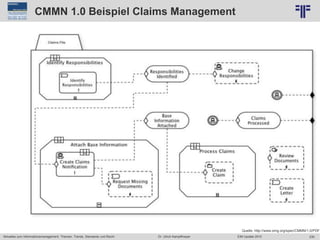 230
© PROJECT CONSULT Unternehmensberatung Dr. Ulrich Kampffmeyer GmbH 2011 / Autorenrecht: <Vorname Nachname> Jun-15 / Quelle: PROJECT CONSULT 2
Aktuelles zum Informationsmanagement: Themen, Trends, Standards und Recht EIM Update 2015Dr. Ulrich Kampffmeyer
CMMN 1.0 Beispiel Claims Management
Quelle: http://www.omg.org/spec/CMMN/1.0/PDF
 
