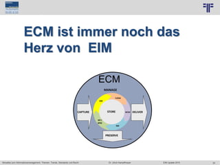 30
© PROJECT CONSULT Unternehmensberatung Dr. Ulrich Kampffmeyer GmbH 2011 / Autorenrecht: <Vorname Nachname> Jun-15 / Quelle: PROJECT CONSULT 7
Aktuelles zum Informationsmanagement: Themen, Trends, Standards und Recht Dr. Ulrich Kampffmeyer EIM Update 2015
ECM ist immer noch das
Herz von EIM
CAPTURE
PRESERVE
DELIVERSTORE
MANAGE
STORE WCM
RM
WF /
BPM
DM
Collab
ECM
 
