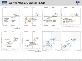295
© PROJECT CONSULT Unternehmensberatung Dr. Ulrich Kampffmeyer GmbH 2011 / Autorenrecht: <Vorname Nachname> Jun-15 / Quelle: PROJECT CONSULT 6
Aktuelles zum Informationsmanagement: Themen, Trends, Standards und Recht Dr. Ulrich Kampffmeyer EIM Update 2015
Garter Magic Quadrant ECM
 