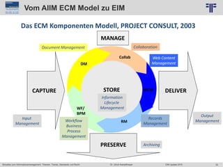 32
© PROJECT CONSULT Unternehmensberatung Dr. Ulrich Kampffmeyer GmbH 2011 / Autorenrecht: <Vorname Nachname> Jun-15 / Quelle: PROJECT CONSULT 2
Aktuelles zum Informationsmanagement: Themen, Trends, Standards und Recht EIM Update 2015Dr. Ulrich Kampffmeyer
Vom AIIM ECM Model zu EIM
CAPTURE
PRESERVE
DELIVERSTORE
MANAGE
STORE WCM
RM
WF/
BPM
DM
Collab
Document Management Collaboration
Web Content
Management
Output
Management
Archiving
Input
Management
Information
Lifecycle
Management
Records
Management
Workflow
Business
Process
Management
MANAGE
Das ECM Komponenten Modell, PROJECT CONSULT, 2003
 