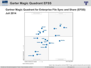 297
© PROJECT CONSULT Unternehmensberatung Dr. Ulrich Kampffmeyer GmbH 2011 / Autorenrecht: <Vorname Nachname> Jun-15 / Quelle: PROJECT CONSULT 2
Aktuelles zum Informationsmanagement: Themen, Trends, Standards und Recht EIM Update 2015Dr. Ulrich Kampffmeyer
Garter Magic Quadrant EFSS
Gartner Magic Quadrant for Enterprise File Sync and Share (EFSS)
Juli 2014
Quelle: https://www.gartner.com/doc/2788017/magic-quadrant-enterprise-file-synchronization
 