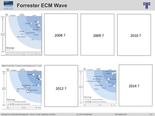 317
© PROJECT CONSULT Unternehmensberatung Dr. Ulrich Kampffmeyer GmbH 2011 / Autorenrecht: <Vorname Nachname> Jun-15 / Quelle: PROJECT CONSULT 6
Aktuelles zum Informationsmanagement: Themen, Trends, Standards und Recht Dr. Ulrich Kampffmeyer EIM Update 2015
Forrester ECM Wave
2014 ?
2012 ?
2008 ? 2009 ? 2010 ?
 