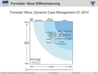 318
© PROJECT CONSULT Unternehmensberatung Dr. Ulrich Kampffmeyer GmbH 2011 / Autorenrecht: <Vorname Nachname> Jun-15 / Quelle: PROJECT CONSULT 2
Aktuelles zum Informationsmanagement: Themen, Trends, Standards und Recht EIM Update 2015Dr. Ulrich Kampffmeyer
Forrester: Neue Differenzierung
Forrester Wave: Dynamic Case Management Q1 2014
 