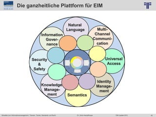 45
© PROJECT CONSULT Unternehmensberatung Dr. Ulrich Kampffmeyer GmbH 2011 / Autorenrecht: <Vorname Nachname> Jun-15 / Quelle: PROJECT CONSULT 2
Aktuelles zum Informationsmanagement: Themen, Trends, Standards und Recht EIM Update 2015Dr. Ulrich Kampffmeyer
Die ganzheitliche Plattform für EIM
Information
Gover-
nance
Natural
Language Multi-
Channel
Communi-
cation
Universal
Access
Security
&
Safety
STORE
Knowledge
Manage-
ment Semantics
Identity
Manage-
ment
 
