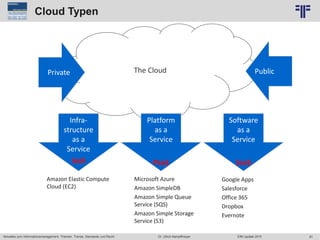 81
© PROJECT CONSULT Unternehmensberatung Dr. Ulrich Kampffmeyer GmbH 2011 / Autorenrecht: <Vorname Nachname> Jun-15 / Quelle: PROJECT CONSULT 6
Aktuelles zum Informationsmanagement: Themen, Trends, Standards und Recht Dr. Ulrich Kampffmeyer EIM Update 2015
Cloud Typen
The Cloud
Infra-
structure
as a
Service
IaaS
Platform
as a
Service
PaaS
Software
as a
Service
SaaS
Amazon Elastic Compute
Cloud (EC2)
Microsoft Azure
Amazon SimpleDB
Amazon Simple Queue
Service (SQS)
Amazon Simple Storage
Service (S3)
Google Apps
Salesforce
Office 365
Dropbox
Evernote
Private Public
 