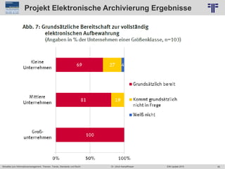 95
© PROJECT CONSULT Unternehmensberatung Dr. Ulrich Kampffmeyer GmbH 2011 / Autorenrecht: <Vorname Nachname> Jun-15 / Quelle: PROJECT CONSULT 6
Aktuelles zum Informationsmanagement: Themen, Trends, Standards und Recht Dr. Ulrich Kampffmeyer EIM Update 2015
Projekt Elektronische Archivierung Ergebnisse
 