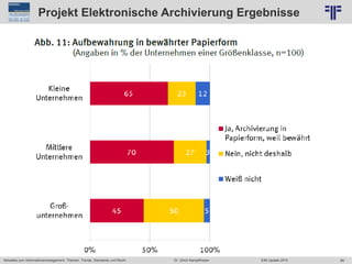 98
© PROJECT CONSULT Unternehmensberatung Dr. Ulrich Kampffmeyer GmbH 2011 / Autorenrecht: <Vorname Nachname> Jun-15 / Quelle: PROJECT CONSULT 6
Aktuelles zum Informationsmanagement: Themen, Trends, Standards und Recht Dr. Ulrich Kampffmeyer EIM Update 2015
Projekt Elektronische Archivierung Ergebnisse
 
