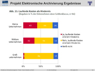 103
© PROJECT CONSULT Unternehmensberatung Dr. Ulrich Kampffmeyer GmbH 2011 / Autorenrecht: <Vorname Nachname> Jun-15 / Quelle: PROJECT CONSULT 6
Aktuelles zum Informationsmanagement: Themen, Trends, Standards und Recht Dr. Ulrich Kampffmeyer EIM Update 2015
Projekt Elektronische Archivierung Ergebnisse
 