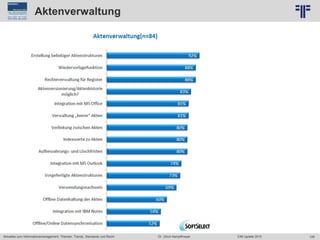 129
© PROJECT CONSULT Unternehmensberatung Dr. Ulrich Kampffmeyer GmbH 2011 / Autorenrecht: <Vorname Nachname> Jun-15 / Quelle: PROJECT CONSULT 6
Aktuelles zum Informationsmanagement: Themen, Trends, Standards und Recht Dr. Ulrich Kampffmeyer EIM Update 2015
Aktenverwaltung
 