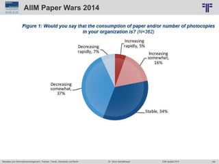 148
© PROJECT CONSULT Unternehmensberatung Dr. Ulrich Kampffmeyer GmbH 2011 / Autorenrecht: <Vorname Nachname> Jun-15 / Quelle: PROJECT CONSULT 6
Aktuelles zum Informationsmanagement: Themen, Trends, Standards und Recht Dr. Ulrich Kampffmeyer EIM Update 2015
AIIM Paper Wars 2014
 