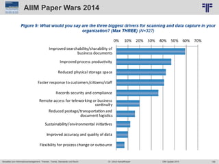 156
© PROJECT CONSULT Unternehmensberatung Dr. Ulrich Kampffmeyer GmbH 2011 / Autorenrecht: <Vorname Nachname> Jun-15 / Quelle: PROJECT CONSULT 6
Aktuelles zum Informationsmanagement: Themen, Trends, Standards und Recht Dr. Ulrich Kampffmeyer EIM Update 2015
AIIM Paper Wars 2014
 