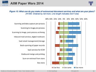 159
© PROJECT CONSULT Unternehmensberatung Dr. Ulrich Kampffmeyer GmbH 2011 / Autorenrecht: <Vorname Nachname> Jun-15 / Quelle: PROJECT CONSULT 6
Aktuelles zum Informationsmanagement: Themen, Trends, Standards und Recht Dr. Ulrich Kampffmeyer EIM Update 2015
AIIM Paper Wars 2014
 