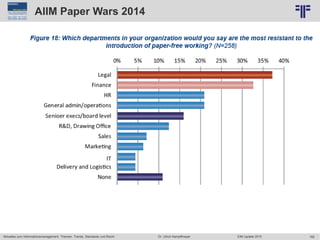 162
© PROJECT CONSULT Unternehmensberatung Dr. Ulrich Kampffmeyer GmbH 2011 / Autorenrecht: <Vorname Nachname> Jun-15 / Quelle: PROJECT CONSULT 6
Aktuelles zum Informationsmanagement: Themen, Trends, Standards und Recht Dr. Ulrich Kampffmeyer EIM Update 2015
AIIM Paper Wars 2014
 