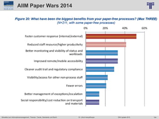 164
© PROJECT CONSULT Unternehmensberatung Dr. Ulrich Kampffmeyer GmbH 2011 / Autorenrecht: <Vorname Nachname> Jun-15 / Quelle: PROJECT CONSULT 6
Aktuelles zum Informationsmanagement: Themen, Trends, Standards und Recht Dr. Ulrich Kampffmeyer EIM Update 2015
AIIM Paper Wars 2014
 