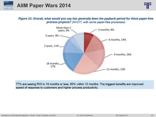 167
© PROJECT CONSULT Unternehmensberatung Dr. Ulrich Kampffmeyer GmbH 2011 / Autorenrecht: <Vorname Nachname> Jun-15 / Quelle: PROJECT CONSULT 6
Aktuelles zum Informationsmanagement: Themen, Trends, Standards und Recht Dr. Ulrich Kampffmeyer EIM Update 2015
AIIM Paper Wars 2014
 