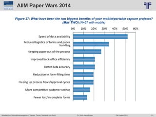 171
© PROJECT CONSULT Unternehmensberatung Dr. Ulrich Kampffmeyer GmbH 2011 / Autorenrecht: <Vorname Nachname> Jun-15 / Quelle: PROJECT CONSULT 6
Aktuelles zum Informationsmanagement: Themen, Trends, Standards und Recht Dr. Ulrich Kampffmeyer EIM Update 2015
AIIM Paper Wars 2014
 