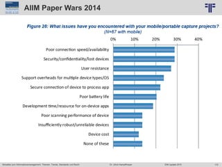 172
© PROJECT CONSULT Unternehmensberatung Dr. Ulrich Kampffmeyer GmbH 2011 / Autorenrecht: <Vorname Nachname> Jun-15 / Quelle: PROJECT CONSULT 6
Aktuelles zum Informationsmanagement: Themen, Trends, Standards und Recht Dr. Ulrich Kampffmeyer EIM Update 2015
AIIM Paper Wars 2014
 