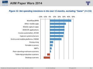 176
© PROJECT CONSULT Unternehmensberatung Dr. Ulrich Kampffmeyer GmbH 2011 / Autorenrecht: <Vorname Nachname> Jun-15 / Quelle: PROJECT CONSULT 6
Aktuelles zum Informationsmanagement: Themen, Trends, Standards und Recht Dr. Ulrich Kampffmeyer EIM Update 2015
AIIM Paper Wars 2014
 