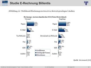187
© PROJECT CONSULT Unternehmensberatung Dr. Ulrich Kampffmeyer GmbH 2011 / Autorenrecht: <Vorname Nachname> Jun-15 / Quelle: PROJECT CONSULT 6
Aktuelles zum Informationsmanagement: Themen, Trends, Standards und Recht Dr. Ulrich Kampffmeyer EIM Update 2015
Studie E-Rechnung Billentis
 