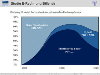 188
© PROJECT CONSULT Unternehmensberatung Dr. Ulrich Kampffmeyer GmbH 2011 / Autorenrecht: <Vorname Nachname> Jun-15 / Quelle: PROJECT CONSULT 6
Aktuelles zum Informationsmanagement: Themen, Trends, Standards und Recht Dr. Ulrich Kampffmeyer EIM Update 2015
Studie E-Rechnung Billentis
 