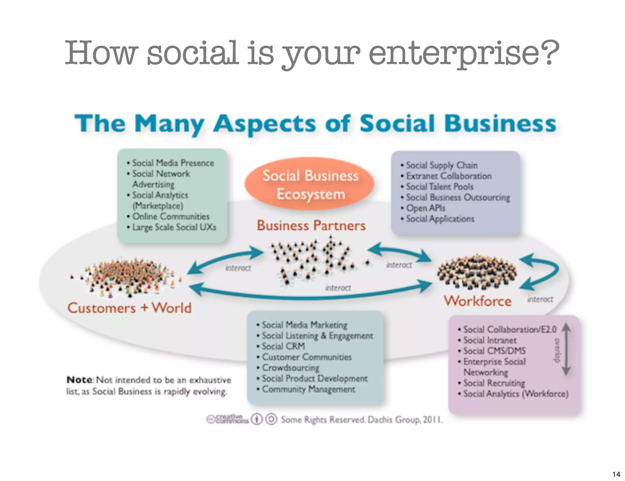 How social is your enterprise?




                                 14
 