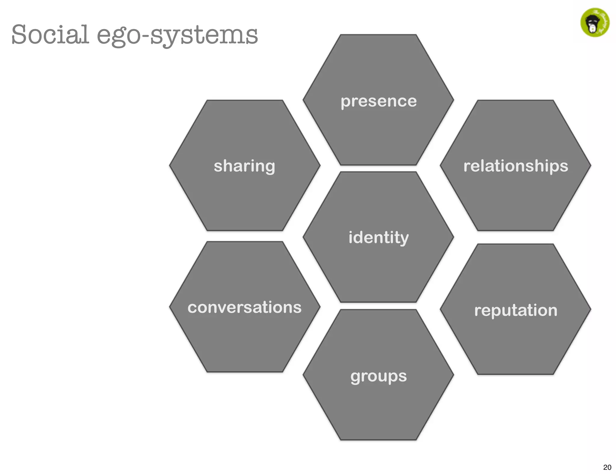 Social ego-systems

                            presence


              sharing                  relationships



                            identity



            conversations               reputation


                             groups




                                                       20
 
