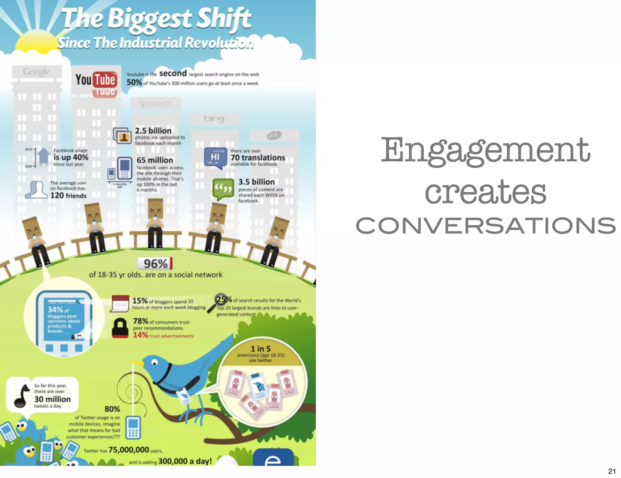Engagement
   creates
CONVERSATIONS




              21
 