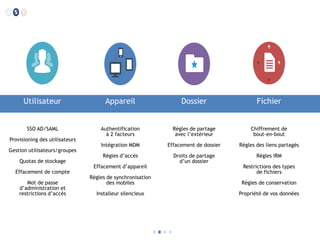 Utilisateur

Appareil

Dossier

Fichier

SSO AD/SAML

Authentification
à 2 facteurs

Règles de partage
avec l’extérieur

Chiffrement de
bout-en-bout

Intégration MDM

Effacement de dossier

Règles des liens partagés

Règles d’accès

Droits de partage
d’un dossier

Règles IRM

Provisioning des utilisateurs
Gestion utilisateurs/groupes
Quotas de stockage
Effacement de compte
Mot de passe
d’administration et
restrictions d’accès

Effacement d’appareil

Restrictions des types
de fichiers

Règles de synchronisation
des mobiles

Règles de conservation

Installeur silencieux

Propriété de vos données

 