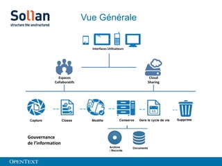 Vue Générale

Interfaces Utilisateurs

Espaces
Collaboratifs

Gouvernance
de l’information

Cloud
Sharing

 