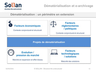 02/03/2016 © SOLLAN - Structure the unstructured 12
Dématérialisation et e-archivage
Dématérialisation : un périmètre en extension
Projets de dématérialisation
Facteurs économiques
Contexte conjoncturel et structurel
Facteurs
règlementaires
/ politiques
Contexte conjoncturel et structurel
Evolution /
pression du marché
Marché en expansion et effet réseau
Facteurs
technologiques
/ solutions
Maturité des solutions
 