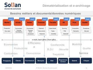 Dématérialisation et e-archivage
02/03/2016 © SOLLAN - Structure the unstructured 14
Besoins métiers et documents/données numériques
PaiementPaiement
Recouvrement
Trésorerie
Sourcing
Paie
Composition
Fabrication
Liasse fiscale
Taxes
Contrôles
Market Achats Ventes Finances RH Prod.Fiscalité Qualité
Procédures
Manuels
Déclaratif
Prospection
Parc client
Commandes
Factures
fournisseurs
Commandes
Factures
clients
Déclaration
FournisseursClients
Organismes
sociaux
SalariéEtatBanques CitoyenProspects
Productivité
Efficienc
e
Concurrence
Sécurité
Service
Conformité Mobilité
Contraintes
Economies
R.O.I Qualité
Traçabilité
Appli Appli Appli Appli Appli Appli Appli Appli
e-mails, back office / front office, ..
 