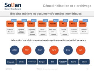 Dématérialisation et e-archivage
02/03/2016 © SOLLAN - Structure the unstructured 15
Besoins métiers et documents/données numériques
Information stockée/conservée dans des systèmes métiers adaptés à sa nature
CRM ERP RSE GED PLM SIG
 