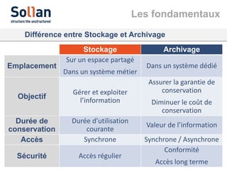 Les fondamentaux
02/03/2016 © SOLLAN - Structure the unstructured 23
Différence entre Stockage et Archivage
Stockage Archivage
Emplacement
Sur un espace partagé
Dans un système métier
Dans un système dédié
Objectif
Gérer et exploiter
l’information
Assurer la garantie de
conservation
Diminuer le coût de
conservation
Durée de
conservation
Durée d’utilisation
courante
Valeur de l’information
Accès Synchrone Synchrone / Asynchrone
Sécurité Accès régulier
Conformité
Accès long terme
 