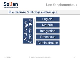 Les fondamentaux
14/10/2014 © SOLLAN - Structure the unstructured 25
Que recouvre l’archivage électronique
Archivage
électronique
Logiciel
Matériel
Intégration
Processus
Administration
 