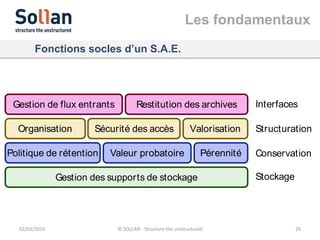 Les fondamentaux
02/03/2016 © SOLLAN - Structure the unstructured 26
Fonctions socles d’un S.A.E.
Gestion de flux entrants
Organisation Sécurité des accès
Politique de rétention
Gestion des supports de stockage
Valeur probatoire Pérennité
Restitution des archives
Valorisation
Interfaces
Structuration
Conservation
Stockage
 