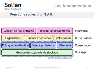 Les fondamentaux
02/03/2016 © SOLLAN - Structure the unstructured 27
Fonctions socles d’un S.A.E.
Gestion de flux entrants
Organisation Sécurité des accès
Politique de rétention
Gestion des supports de stockage
Valeur probatoire Pérennité
Restitution des archives
Valorisation
Interfaces
Structuration
Conservation
Stockage
Coffre-fort électronique
 