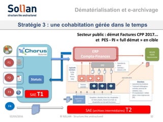 Statuts
Stratégie 3 : une cohabitation gérée dans le temps
02/03/2016 © SOLLAN - Structure the unstructured 32
ERP
Compta-Finances
Secteur public : démat Factures CPP 2017...
et PES - PJ « full démat » en cible
SAE (archives intermédiaires) T2
Dématérialisation et e-archivage
F1
F2
F3
F4
SAE T1
 