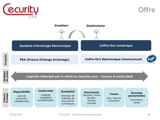02/03/2016 © SOLLAN - Structure the unstructured 38
Offre
Coffre-fort numériqueSystème d’Archivage Electronique
Coffre-fort électronique CommunicantPEA (Preuve Echange Archivage)
Documents
factures, fiches
de paie,
relevés,
contrats
Traces
jeux, logs de
connexion
Données
personnelles
financières,
santé
Disponibilité
outil de
recherche,
métadonnées
Conformité
intégrité
traçabilité
confidentialité
Scalabilité
stockage de
milliards de
documents
numériques
Produits
Valeurs
d’usage
Modèles
devente
Logiciels hébergés par le client ou Cecurity.com - Licence & mode SaaS
DestinataireEmetteur
 