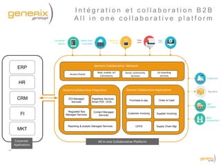 I n t é g r a t i o n e t c o l l a b o r a t i o n B 2 B
A l l i n o n e c o l l a b o r a t i v e p l a t f o r m
44
Corporate
Applications
ERP
HR
CRM
FI
MKT
Generix Collaborative Integration
Paperless Services :
Smart PDF, OCR, …
EDI Managed
Services
Content Managed
Services
Regulated flow
Managed Services
Reporting & analytic Managed Services
Generix Collaborative Applications
Order to CashPurchase to pay
Supplier InvoicingCustomer Invoicing
Supply Chain MgtCPFR
Access Chanel
Web, mobile, IoT
Connexions
Social, community
Services
On boarding
services
Generix Collaborative Network
All in one Collaborative Platform
Customers
Suppliers
3LP
Carriers
Bank
Government
Others cloud
B providers
Connected
devices
Internet of
things
Web
users
Paper
users
 