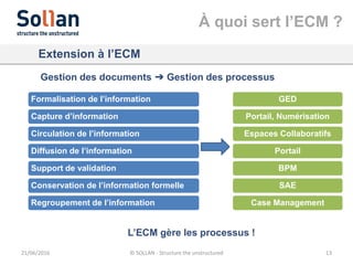 À quoi sert l’ECM ?
21/06/2016 © SOLLAN - Structure the unstructured 13
Extension à l’ECM
Gestion des documents ➔ Gestion ...