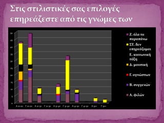 0
5
10
15
20
25
30
35
40
45
50
A 10-20 Γ 10-20 A 21-30 Γ 21-30 A 31-40 Γ 31-40 A 41-50 Γ 41-50 A 50+ Γ 50+
Ζ. όλα τα
παραπάνω
ΣΤ. δεν
επηρεάζομαι
Ε. κοινωνική
τάξη
Δ. μουσική
Γ. αγνώστων
Β. συγγενών
Α. φιλών
 