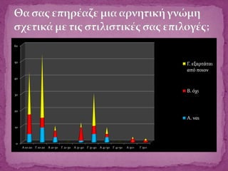 0
10
20
30
40
50
60
A 10-20 Γ 10-20 A 21-30 Γ 21-30 A 31-40 Γ 31-40 A 41-50 Γ 41-50 A 50+ Γ 50+
Γ. εξαρτάται
από ποιον
Β. όχι
Α. ναι
 