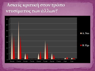 0
5
10
15
20
25
30
35
A 10-20 Γ 10-20 A 21-30 Γ 21-30 A 31-40 Γ 31-40 A 41-50 Γ 41-50 A 50+ Γ 50+
A. Nαι
Β. Όχι
 