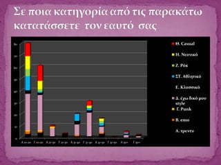 0
10
20
30
40
50
60
70
80
A 10-20 Γ 10-20 A 21-30 Γ 21-30 A 31-40 Γ 31-40 A 41-50 Γ 41-50 A 50+ Γ 50+
Θ. Casual
Η. Νεανικό
Ζ. Ρόκ
ΣΤ. Αθλητικό
Ε. Κλασσικό
Δ. έχω δικό μου
style
Γ. Punk
Β. emo
Α. τρεντυ
 