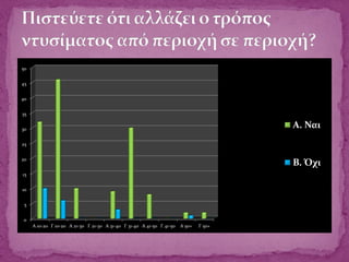 0
5
10
15
20
25
30
35
40
45
50
A 10-20 Γ 10-20 A 21-30 Γ 21-30 A 31-40 Γ 31-40 A 41-50 Γ 41-50 A 50+ Γ 50+
Α. Ναι
Β. Όχι
 