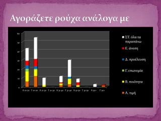 0
10
20
30
40
50
60
A 10-20 Γ 10-20 A 21-30 Γ 21-30 A 31-40 Γ 31-40 A 41-50 Γ 41-50 A 50+ Γ 50+
ΣΤ. όλα τα
παραπάνω
Ε. άνεση
Δ. προέλευση
Γ. επωνυμία
Β. ποιότητα
Α. τιμή
 