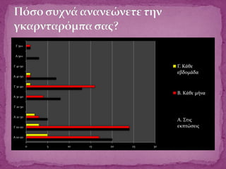 0 5 10 15 20 25 30
A 10-20
Γ 10-20
A 21-30
Γ 21-30
A 31-40
Γ 31-40
A 41-50
Γ 41-50
A 50+
Γ 50+
Γ. Κάθε
εβδομάδα
Β. Κάθε μήνα
Α. Στις
εκπτώσεις
 