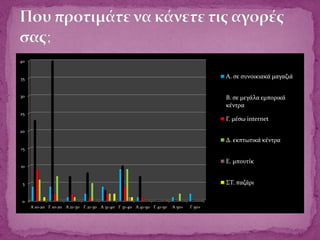 0
5
10
15
20
25
30
35
40
A 10-20 Γ 10-20 A 21-30 Γ 21-30 A 31-40 Γ 31-40 A 41-50 Γ 41-50 A 50+ Γ 50+
Α. σε συνοικιακά μαγαζιά
Β. σε μεγάλα εμπορικά
κέντρα
Γ. μέσω internet
Δ. εκπτωτικά κέντρα
Ε. μπουτίκ
ΣΤ. παζάρι
 